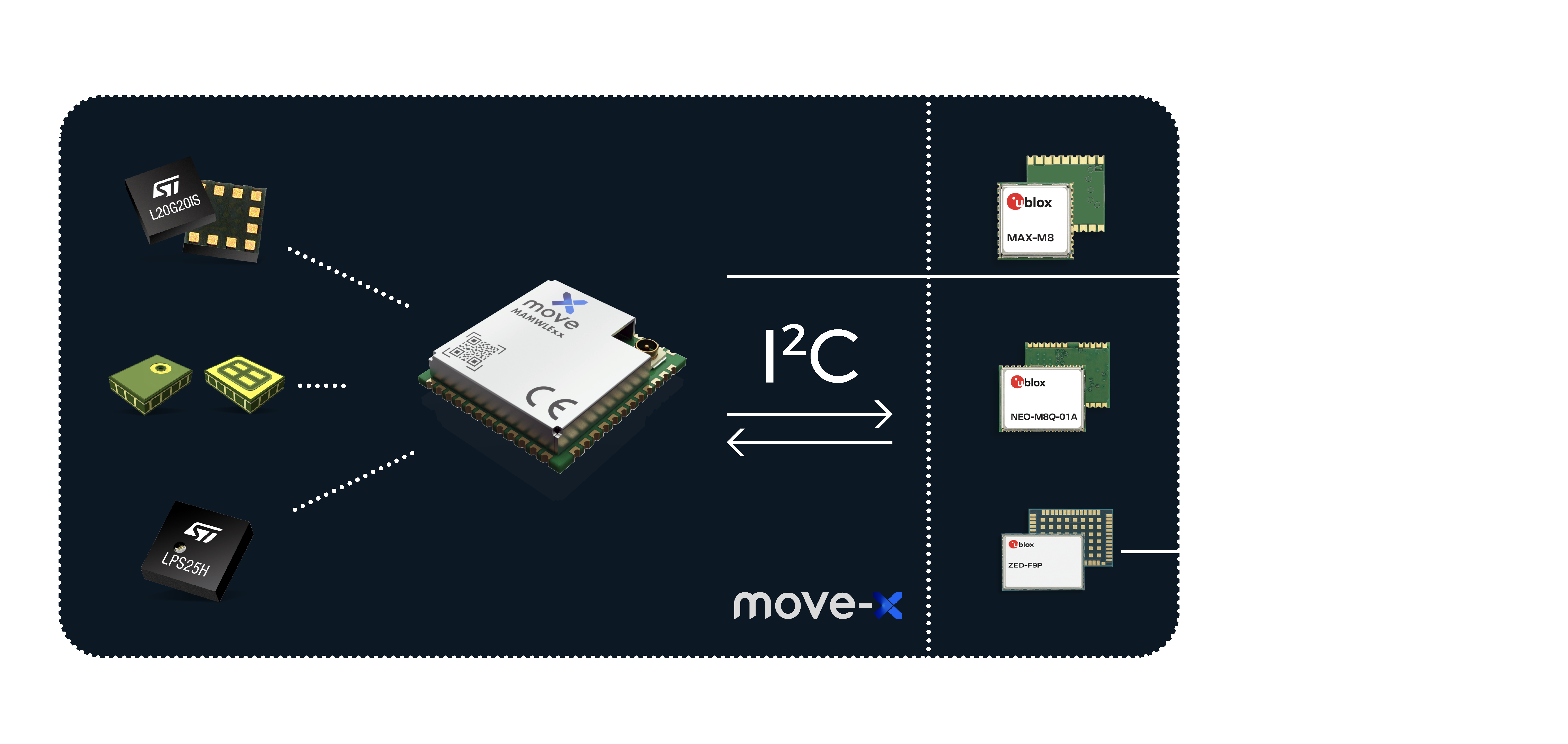 MAMWLExx and U-Blox GNSS MAX M10S in a unique fast solution to enhance the development of positioning IoT devices.